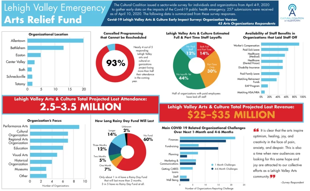 Lehigh Valley emergency arts relief fund data and charts 2