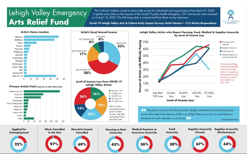Lehigh Valley emergency arts relief fund data and charts